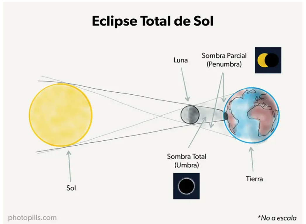 Esquema eclipse solar