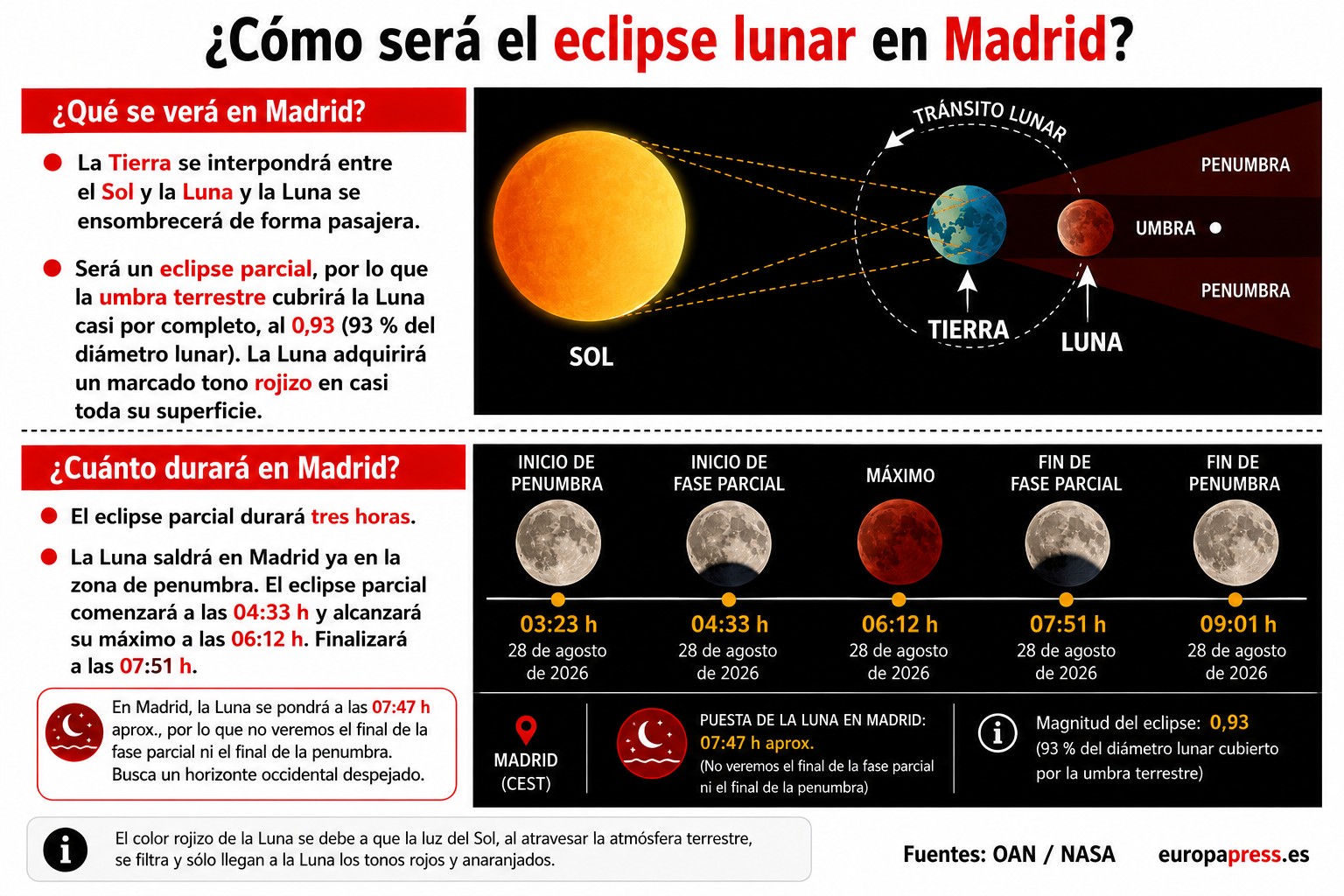 Infografía eclipse parcial de luna